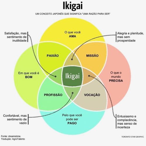 Ikigai Desenho Conceito Ikigai Desenho Conceito